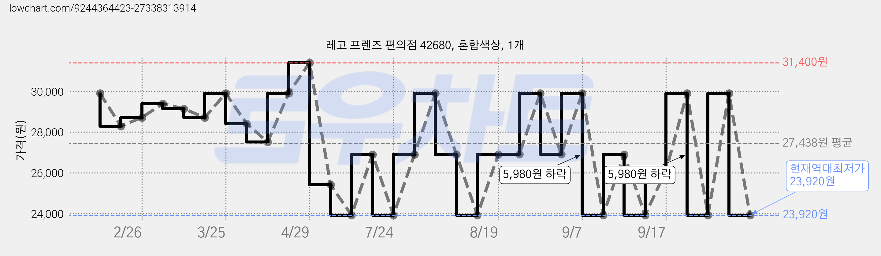 레고 프렌즈 편의점 42680, 혼합색상, 1개 가격 변동 차트, 현재가 23,920원, 역대최저가