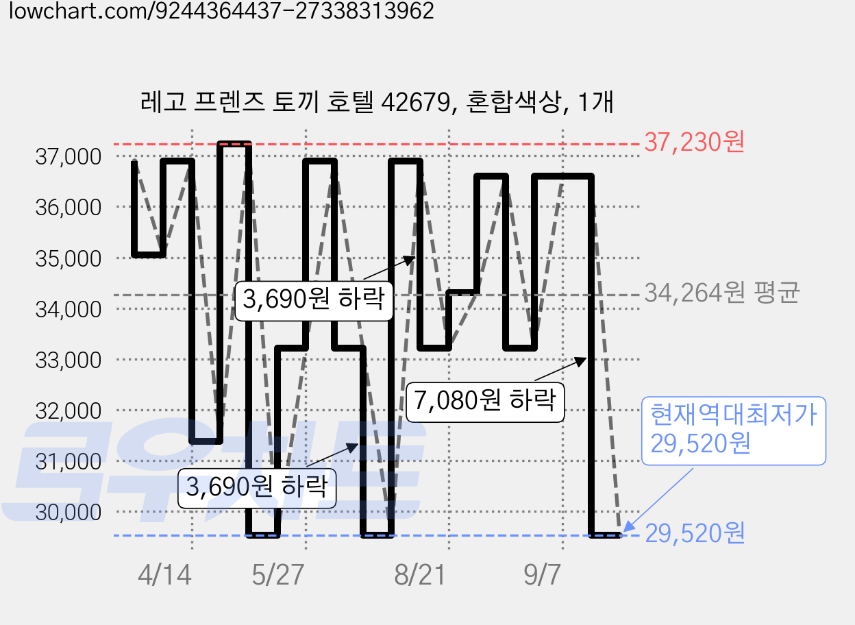 레고 프렌즈 토끼 호텔 42679, 혼합색상, 1개 가격 변동 차트, 현재가 29,520원, 역대최저가