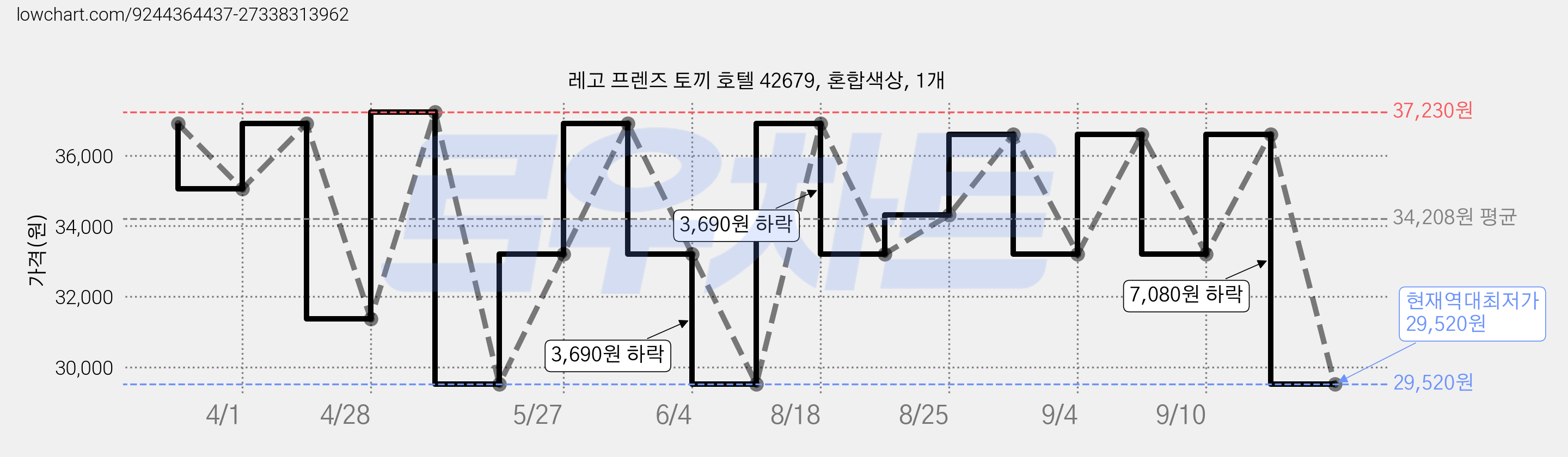레고 프렌즈 토끼 호텔 42679, 혼합색상, 1개 가격 변동 차트, 현재가 29,520원, 역대최저가