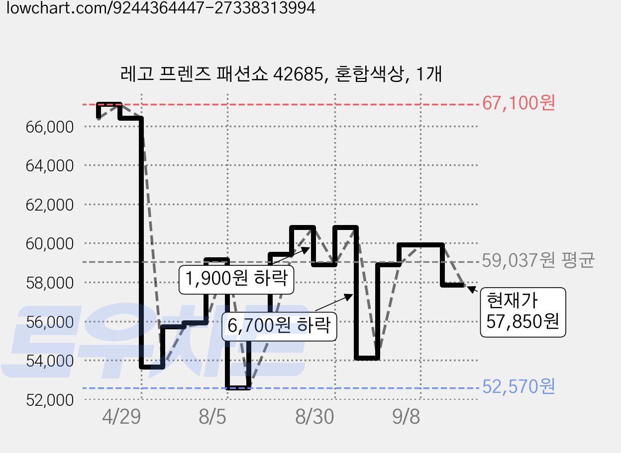 레고 프렌즈 패션쇼 42685, 혼합색상, 1개 가격 변동 차트, 현재가 57,850원, 관측 최저가 52,570원