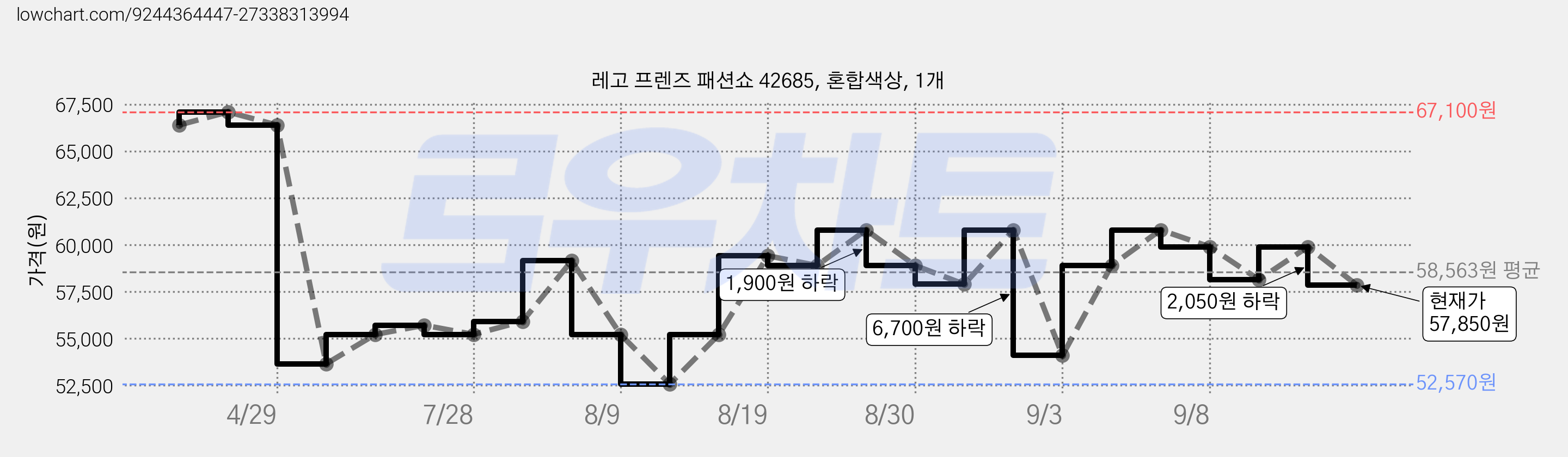 레고 프렌즈 패션쇼 42685, 혼합색상, 1개 가격 변동 차트, 현재가 57,850원, 관측 최저가 52,570원