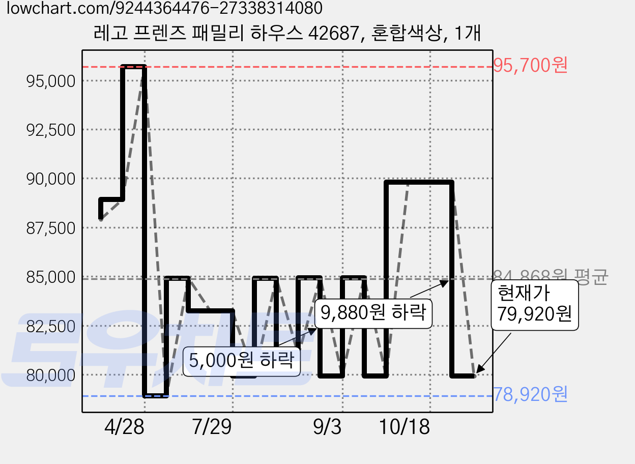 레고 프렌즈 패밀리 하우스 42687, 혼합색상, 1개 가격 변동 차트, 현재가 79,920원, 관측 최저가 78,920원