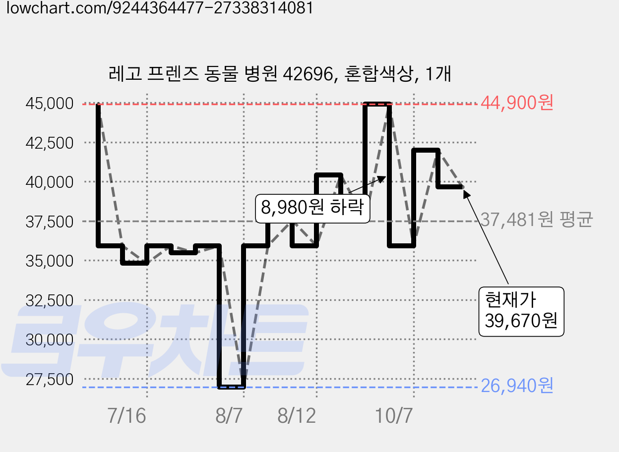 레고 프렌즈 동물 병원 42696, 혼합색상, 1개 가격 변동 차트, 현재가 39,670원, 관측 최저가 26,940원