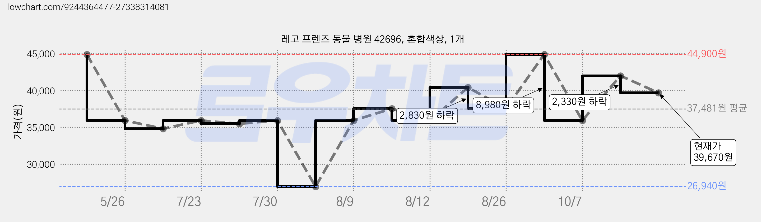 레고 프렌즈 동물 병원 42696, 혼합색상, 1개 가격 변동 차트, 현재가 39,670원, 관측 최저가 26,940원