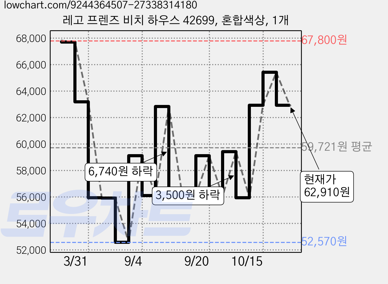 레고 프렌즈 비치 하우스 42699, 혼합색상, 1개 가격 변동 차트, 현재가 62,910원, 관측 최저가 52,570원