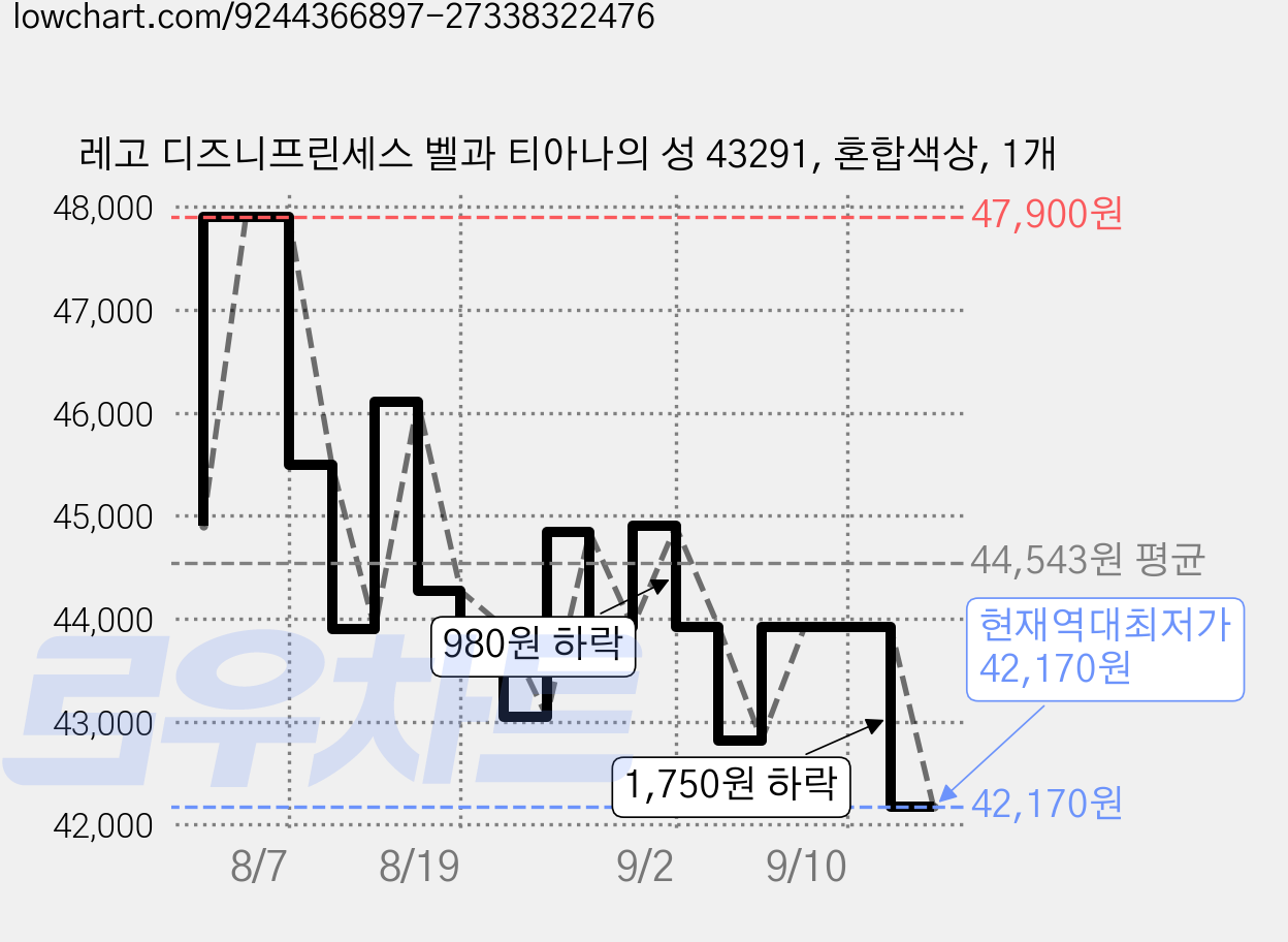 레고 디즈니프린세스 벨과 티아나의 성 43291, 혼합색상, 1개 가격 변동 차트, 현재가 42,170원, 역대최저가