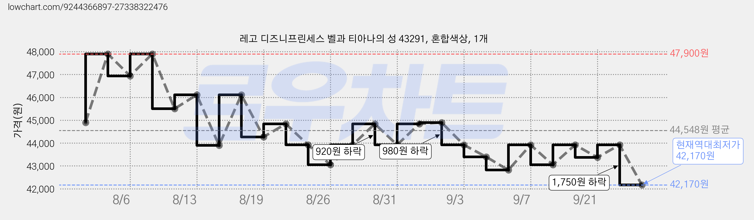 레고 디즈니프린세스 벨과 티아나의 성 43291, 혼합색상, 1개 가격 변동 차트, 현재가 42,170원, 역대최저가