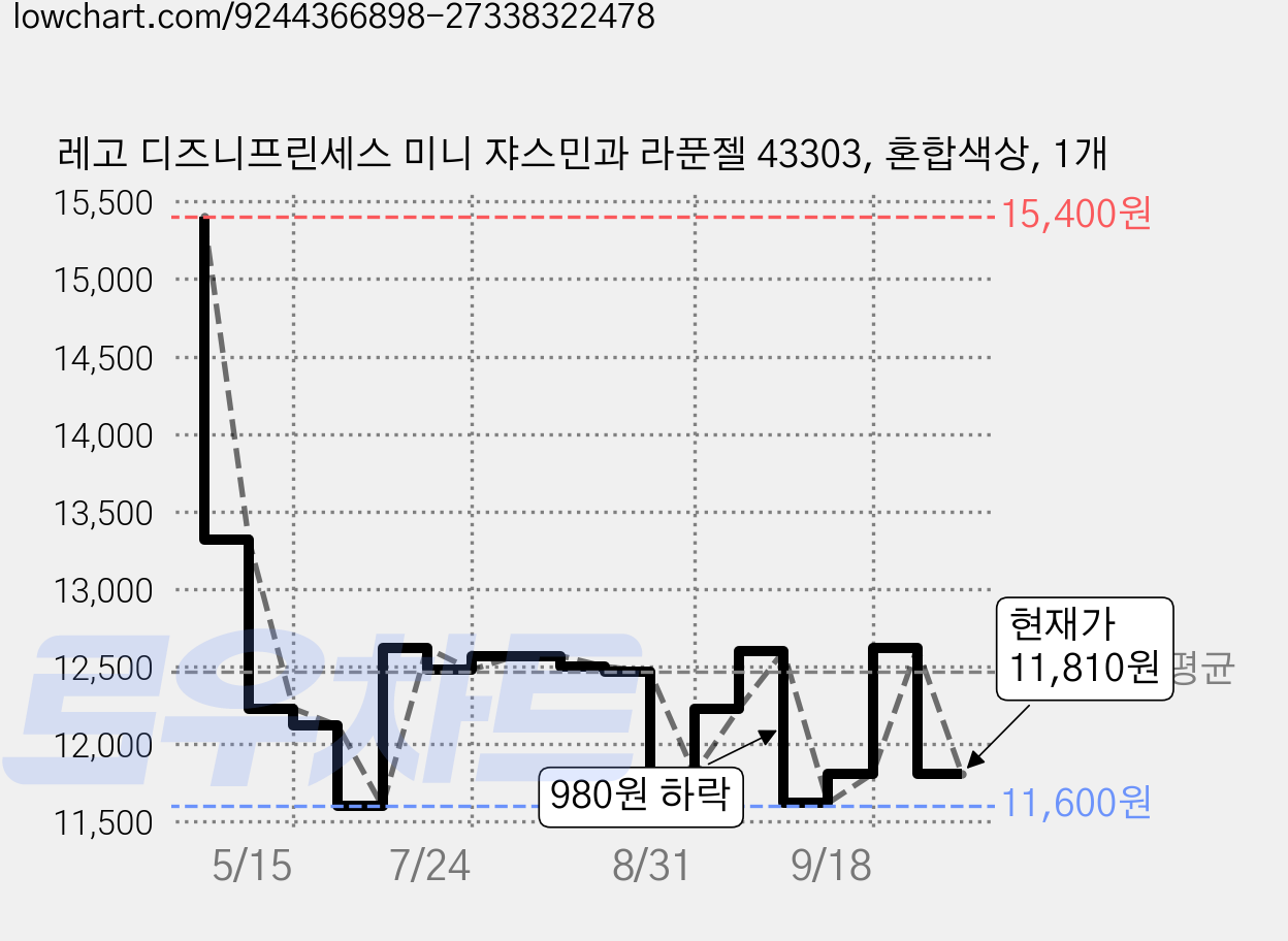 레고 디즈니프린세스 미니 쟈스민과 라푼젤 43303, 혼합색상, 1개 가격 변동 차트, 현재가 11,810원, 관측 최저가 11,600원