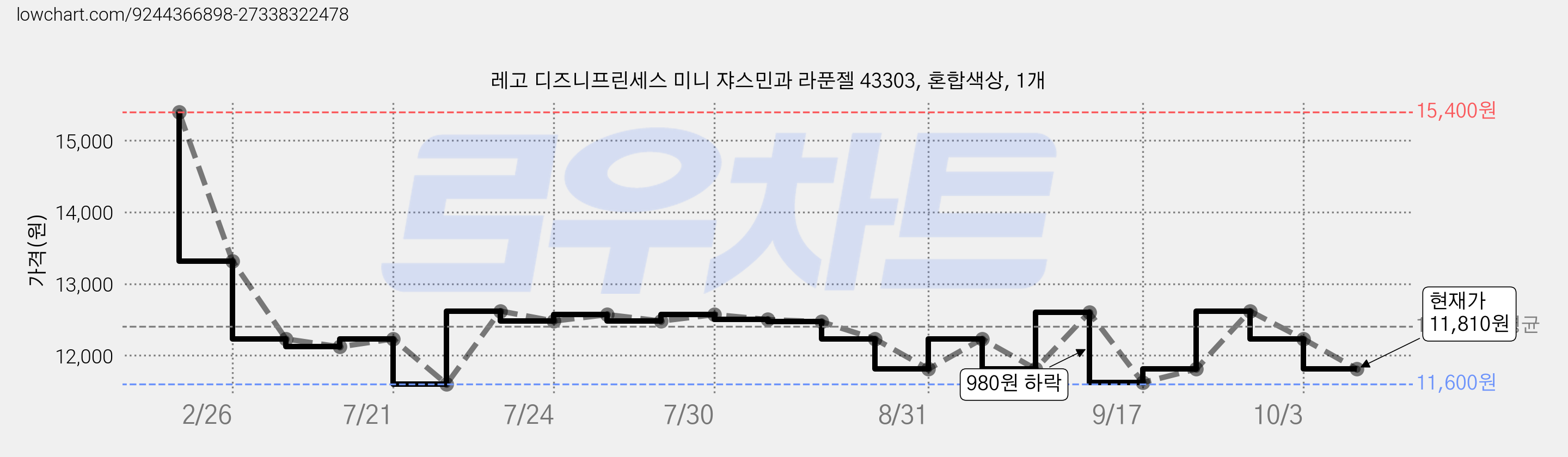 레고 디즈니프린세스 미니 쟈스민과 라푼젤 43303, 혼합색상, 1개 가격 변동 차트, 현재가 11,810원, 관측 최저가 11,600원