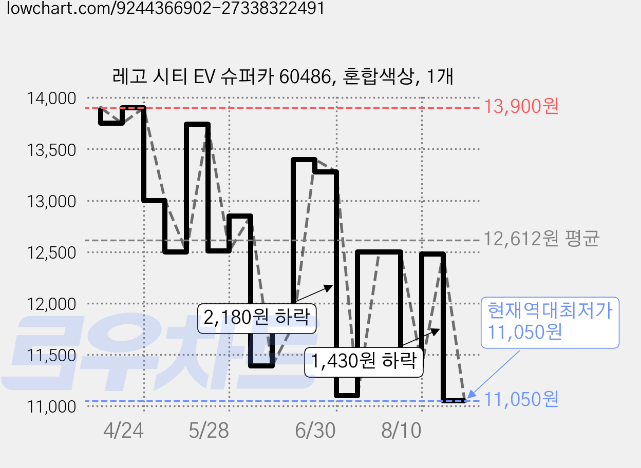 레고 시티 EV 슈퍼카 60486, 혼합색상, 1개 가격 변동 차트, 현재가 11,050원, 역대최저가