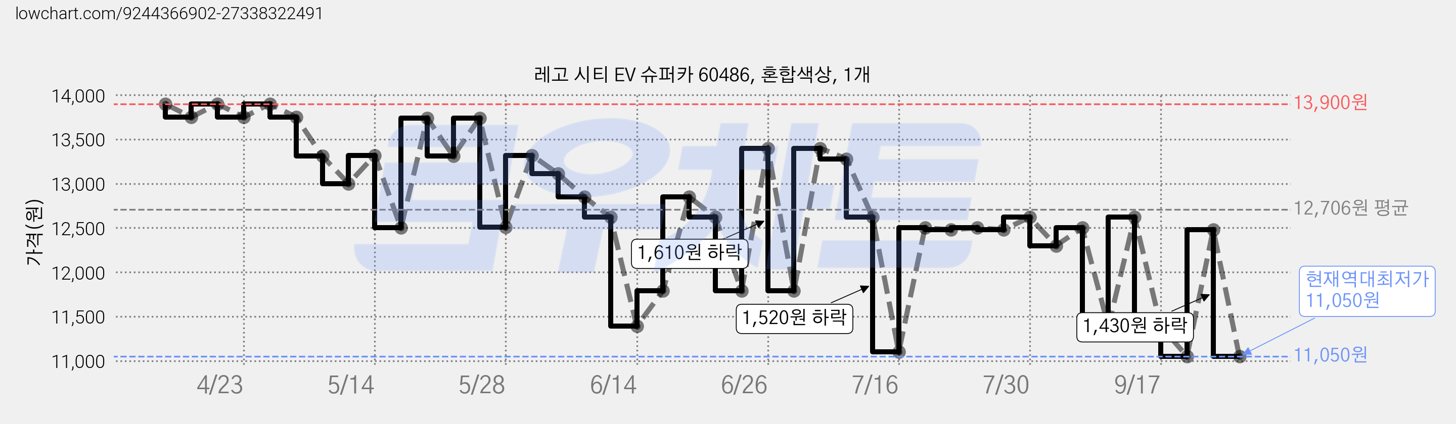 레고 시티 EV 슈퍼카 60486, 혼합색상, 1개 가격 변동 차트, 현재가 11,050원, 역대최저가