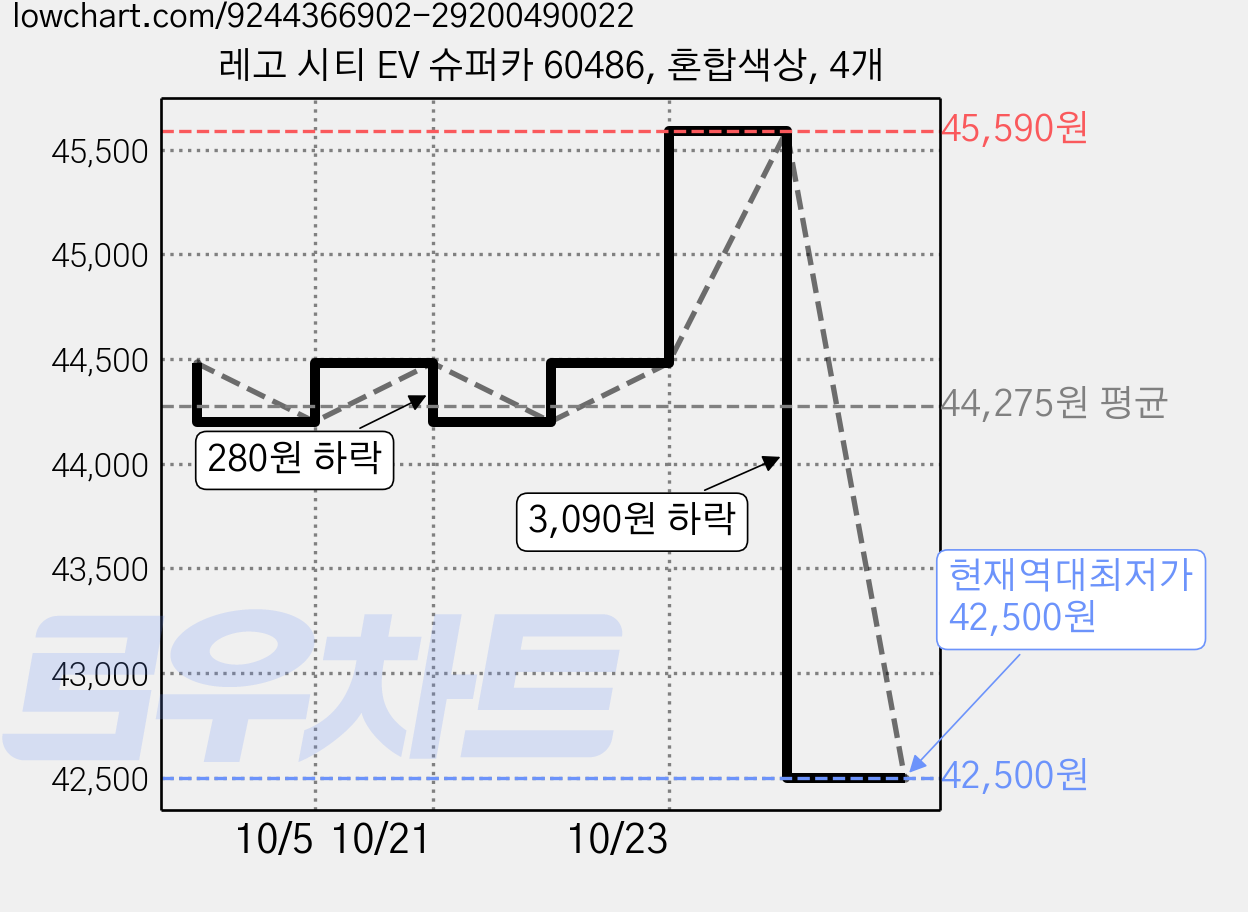 레고 시티 EV 슈퍼카 60486, 혼합색상, 4개 가격 변동 차트, 현재가 42,500원, 역대최저가