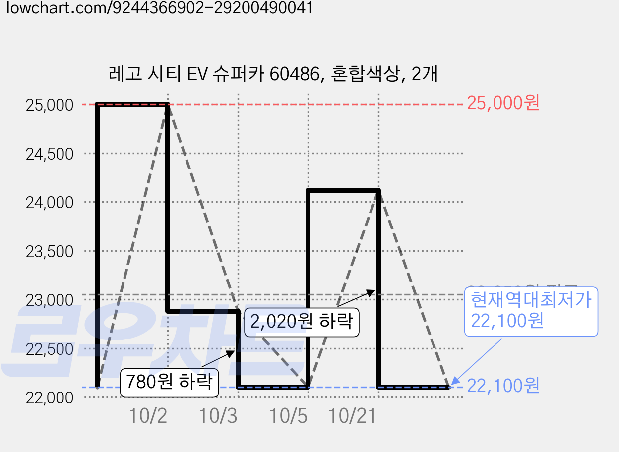 레고 시티 EV 슈퍼카 60486, 혼합색상, 2개 가격 변동 차트, 현재가 22,100원, 역대최저가