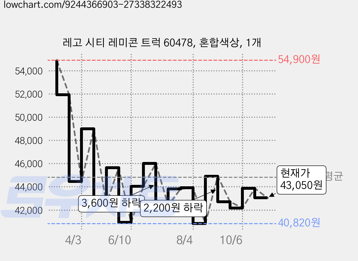 레고 시티 레미콘 트럭 60478, 혼합색상, 1개 가격 변동 차트, 현재가 43,050원, 관측 최저가 40,820원