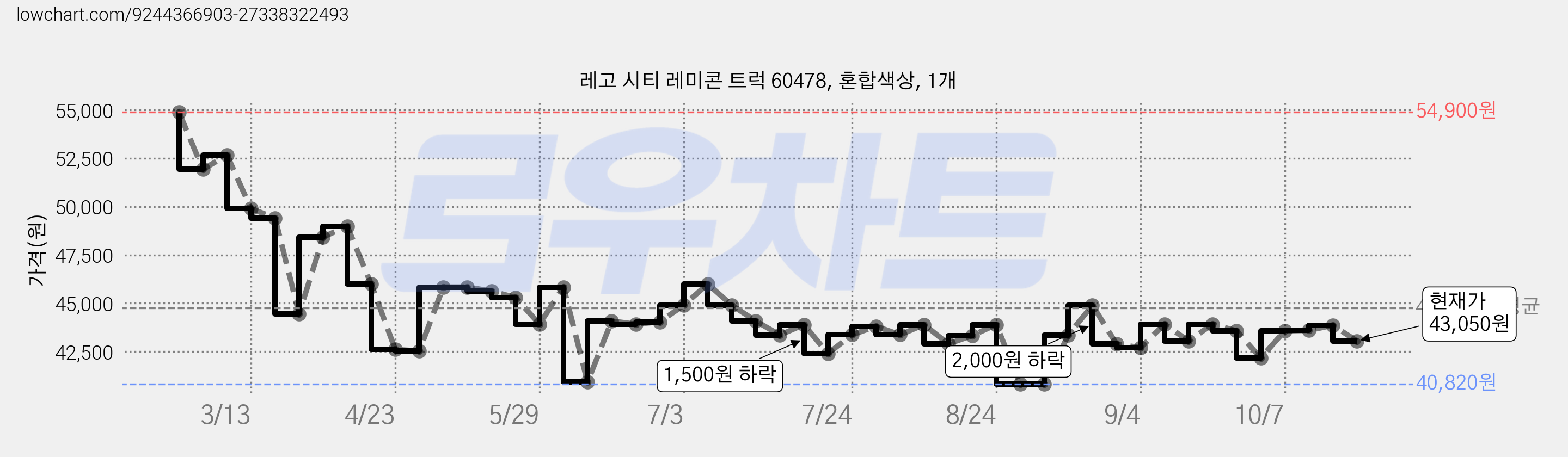 레고 시티 레미콘 트럭 60478, 혼합색상, 1개 가격 변동 차트, 현재가 43,050원, 관측 최저가 40,820원