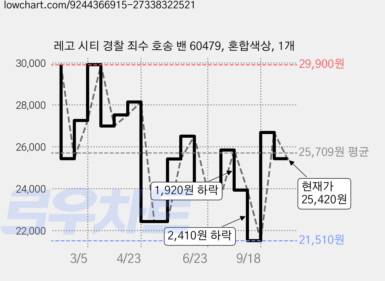 레고 시티 경찰 죄수 호송 밴 60479, 혼합색상, 1개 가격 변동 차트, 현재가 25,420원, 관측 최저가 21,510원