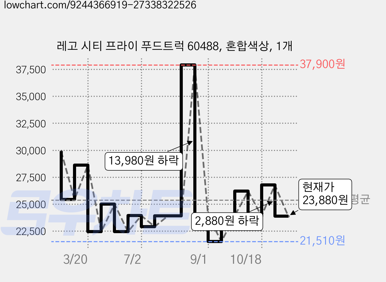 레고 시티 프라이 푸드트럭 60488, 혼합색상, 1개 가격 변동 차트, 현재가 23,880원, 관측 최저가 21,510원