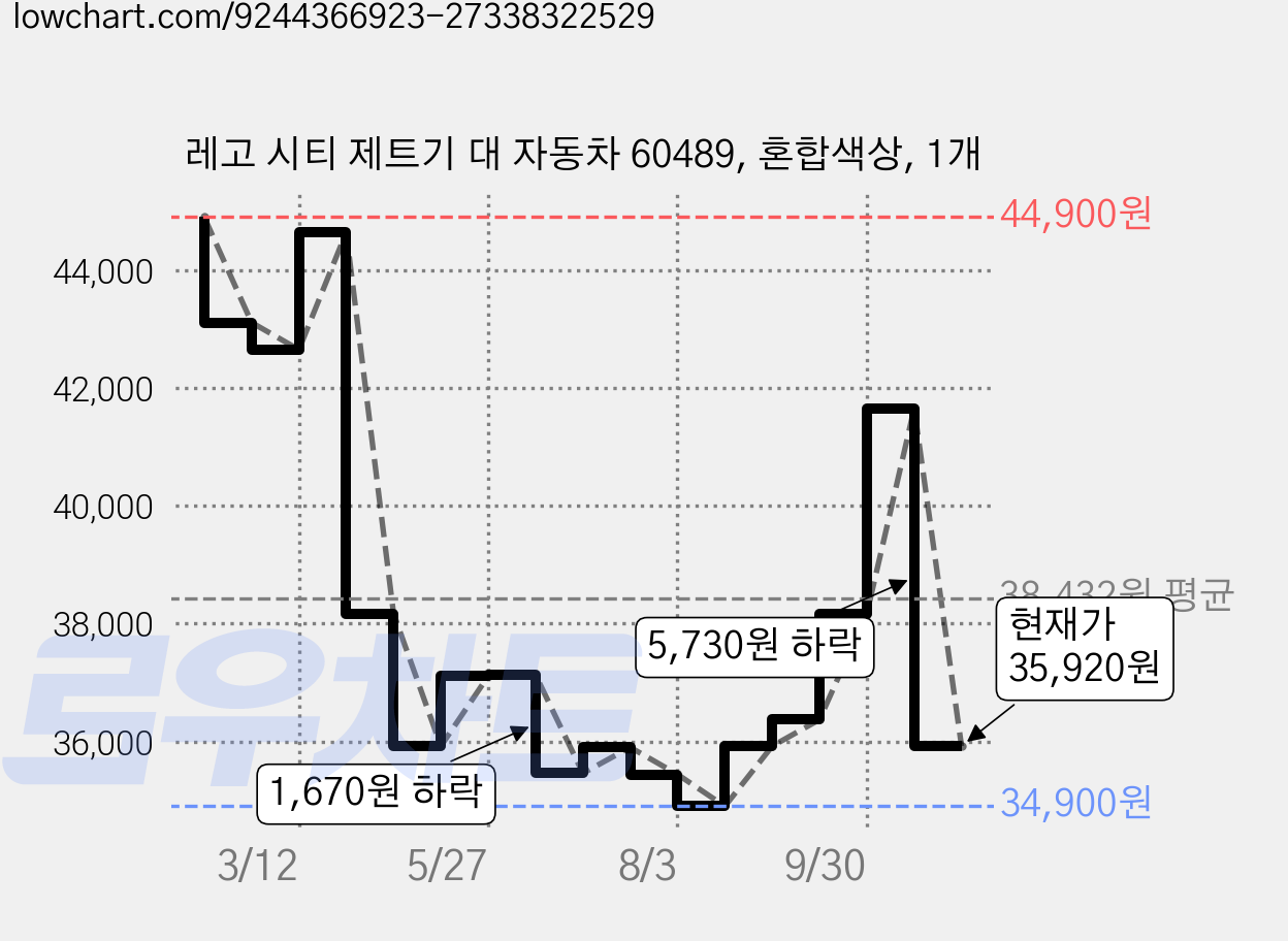 레고 시티 제트기 대 자동차 60489, 혼합색상, 1개 가격 변동 차트, 현재가 35,920원, 관측 최저가 34,900원