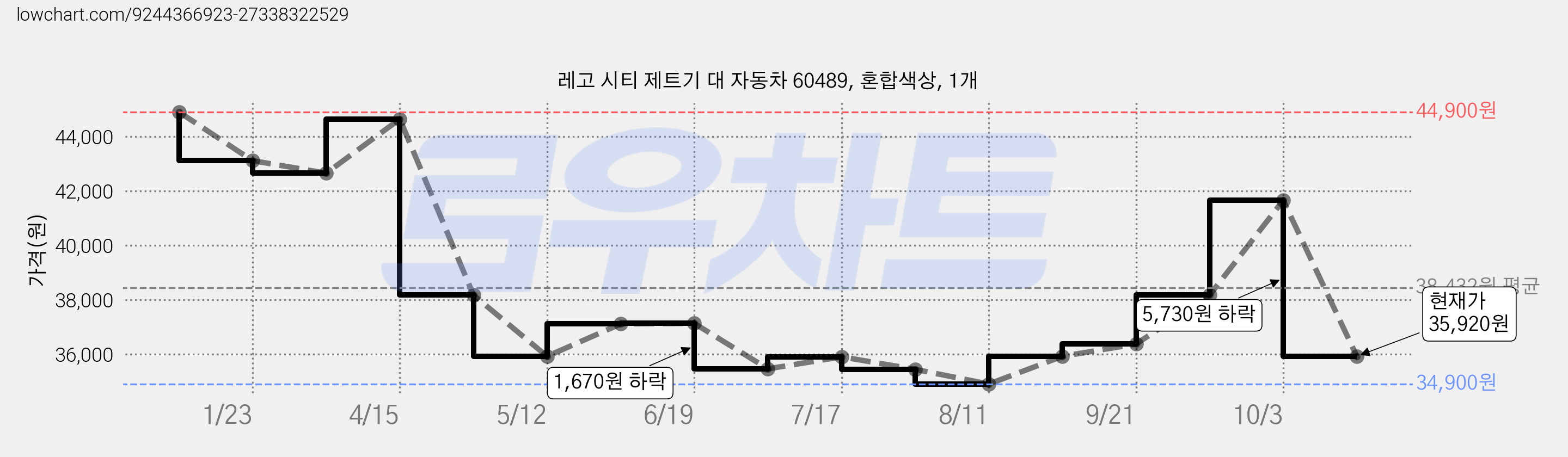 레고 시티 제트기 대 자동차 60489, 혼합색상, 1개 가격 변동 차트, 현재가 35,920원, 관측 최저가 34,900원