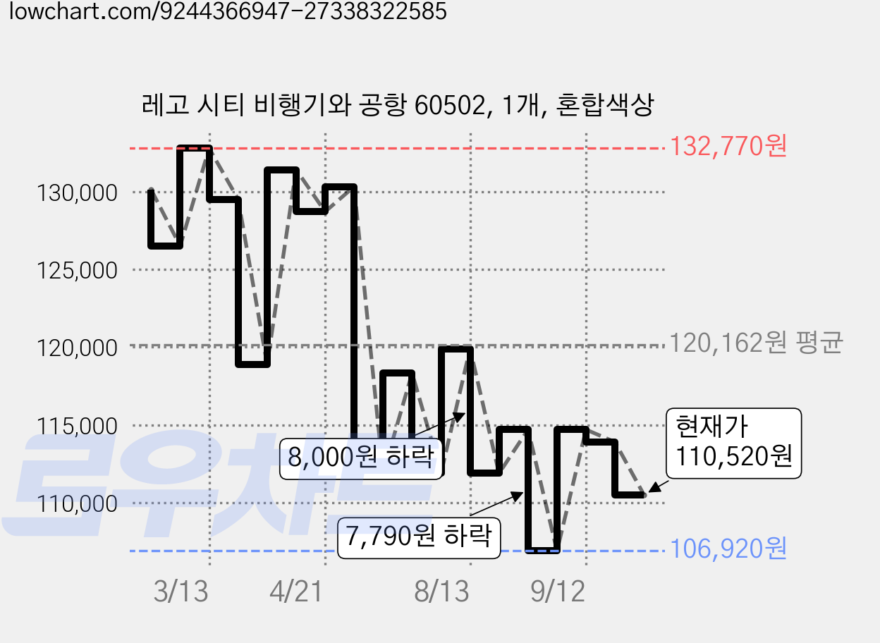 레고 시티 비행기와 공항 60502, 1개, 혼합색상 가격 변동 차트, 현재가 110,520원, 관측 최저가 106,920원