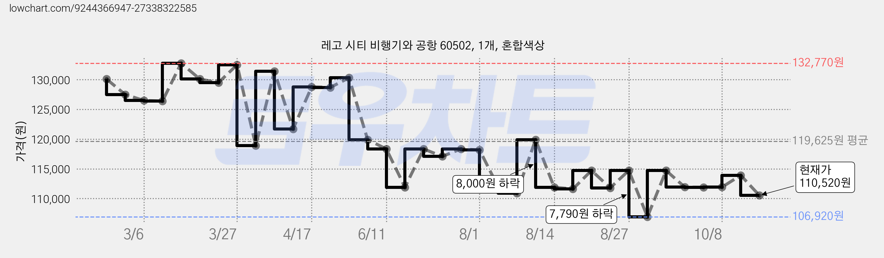 레고 시티 비행기와 공항 60502, 1개, 혼합색상 가격 변동 차트, 현재가 110,520원, 관측 최저가 106,920원