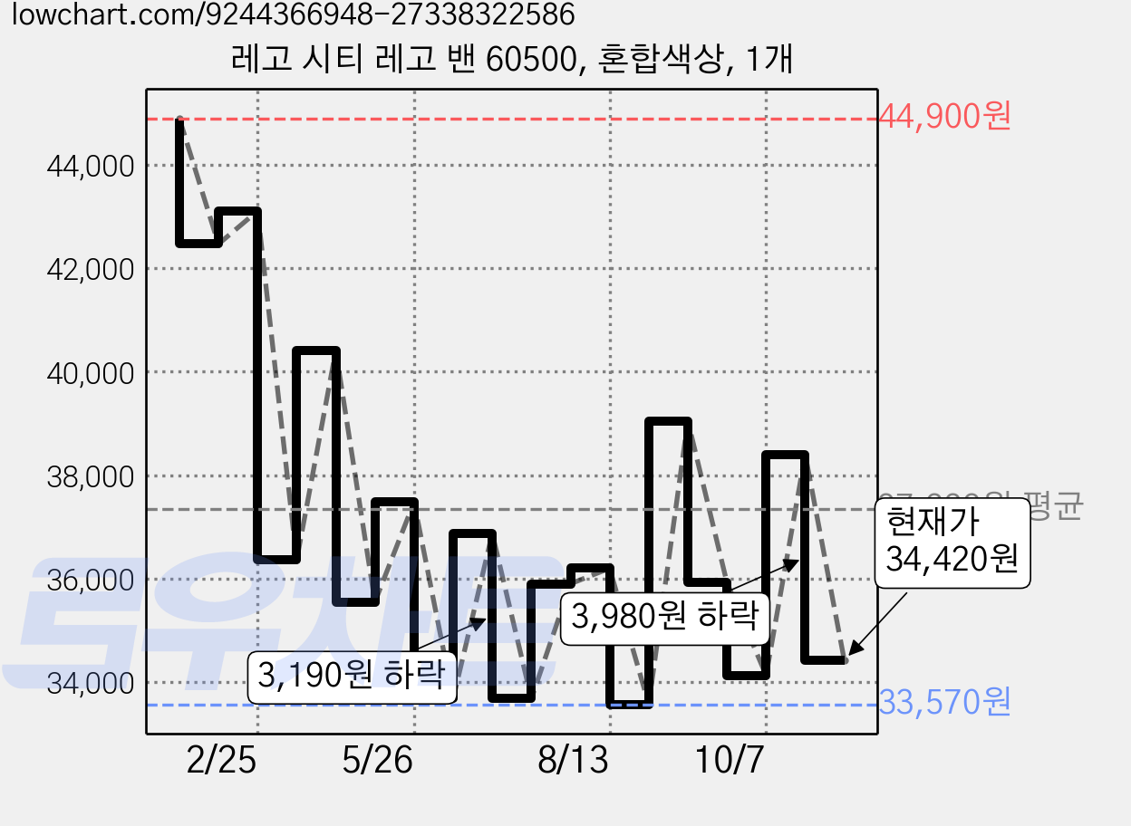 레고 시티 레고 밴 60500, 혼합색상, 1개 가격 변동 차트, 현재가 34,420원, 관측 최저가 33,380원