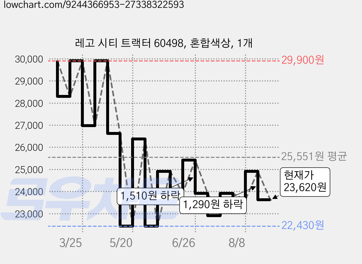 레고 시티 트랙터 60498, 혼합색상, 1개 가격 변동 차트, 현재가 23,620원, 관측 최저가 22,430원