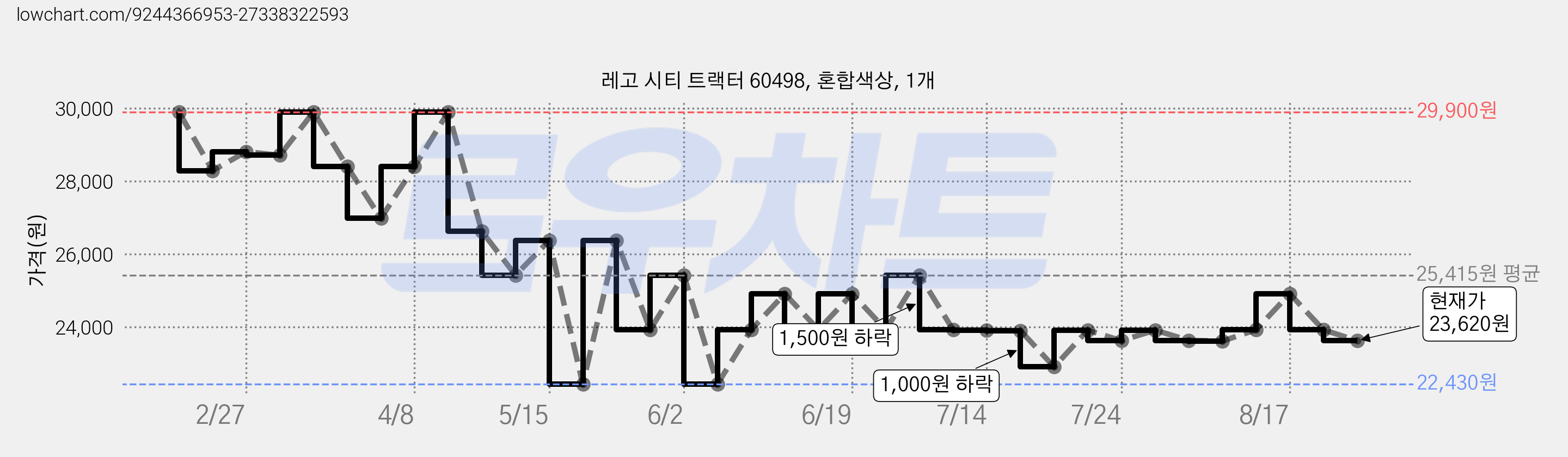 레고 시티 트랙터 60498, 혼합색상, 1개 가격 변동 차트, 현재가 23,620원, 관측 최저가 22,430원