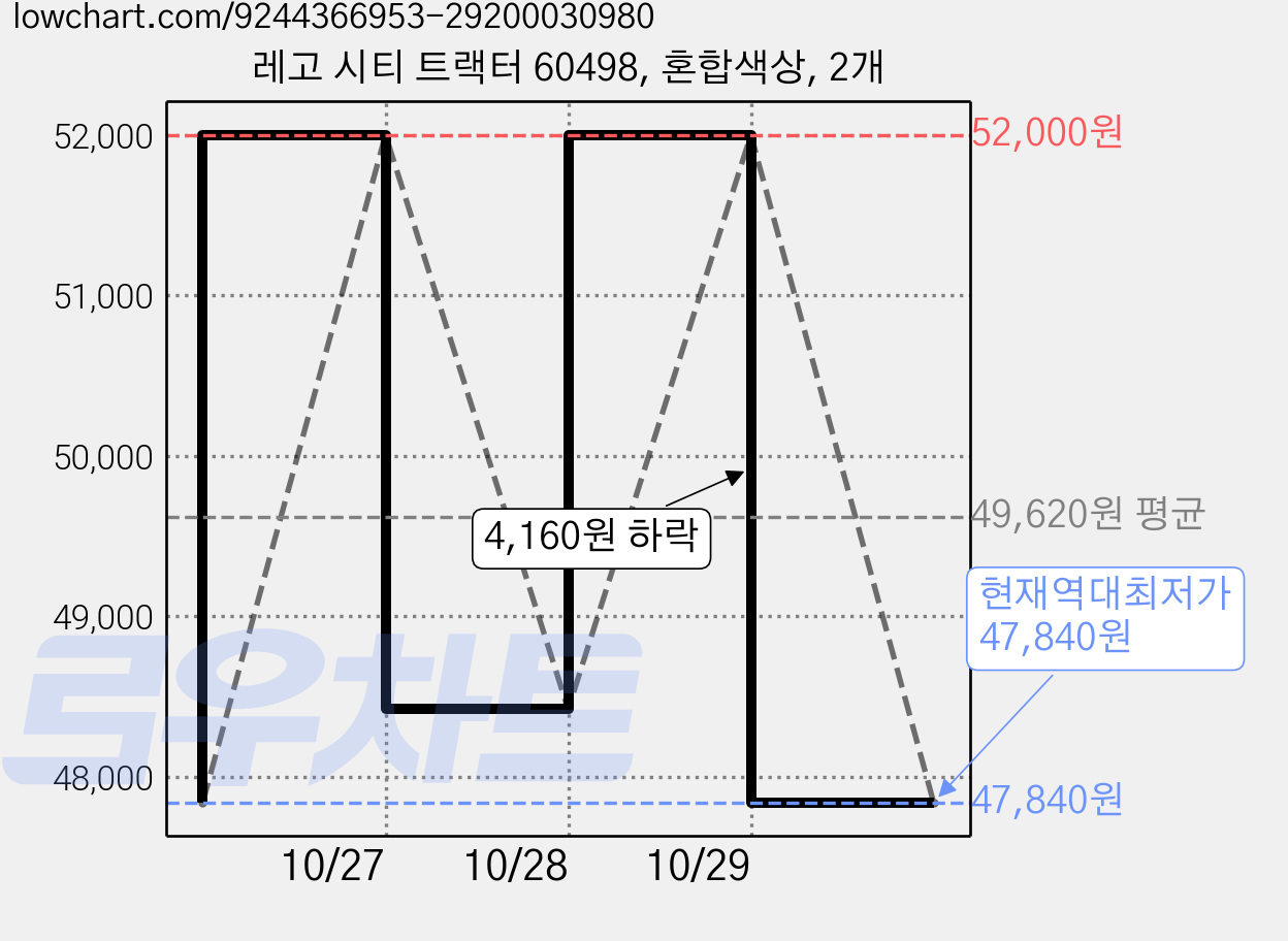 레고 시티 트랙터 60498, 혼합색상, 2개 가격 변동 차트, 현재가 47,840원, 역대최저가
