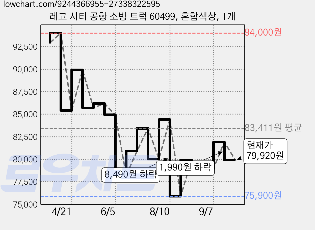 레고 시티 공항 소방 트럭 60499, 혼합색상, 1개 가격 변동 차트, 현재가 79,920원, 관측 최저가 75,900원
