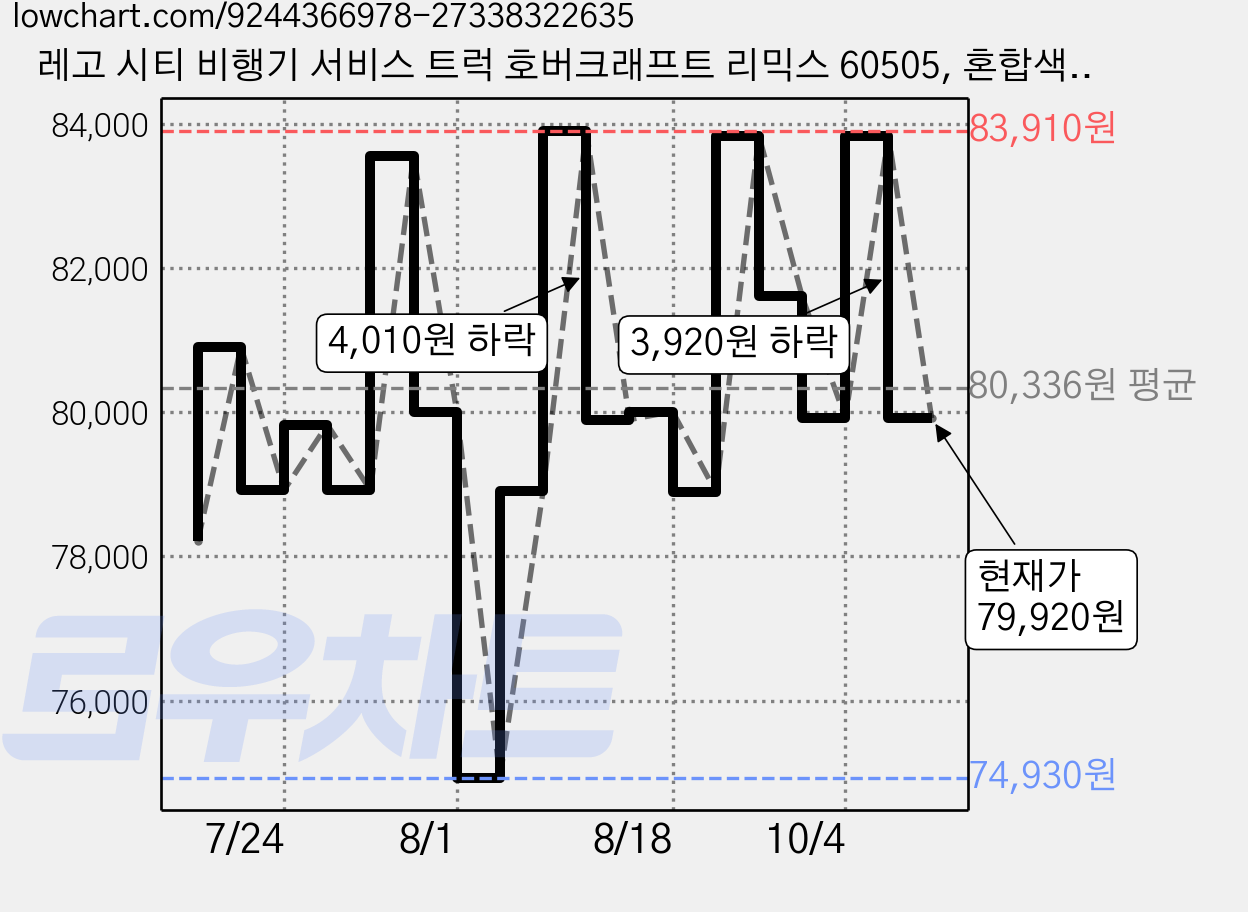 레고 시티 비행기 서비스 트럭 호버크래프트 리믹스 60505, 혼합색상, 1개 가격 변동 차트, 현재가 79,920원, 관측 최저가 74,930원