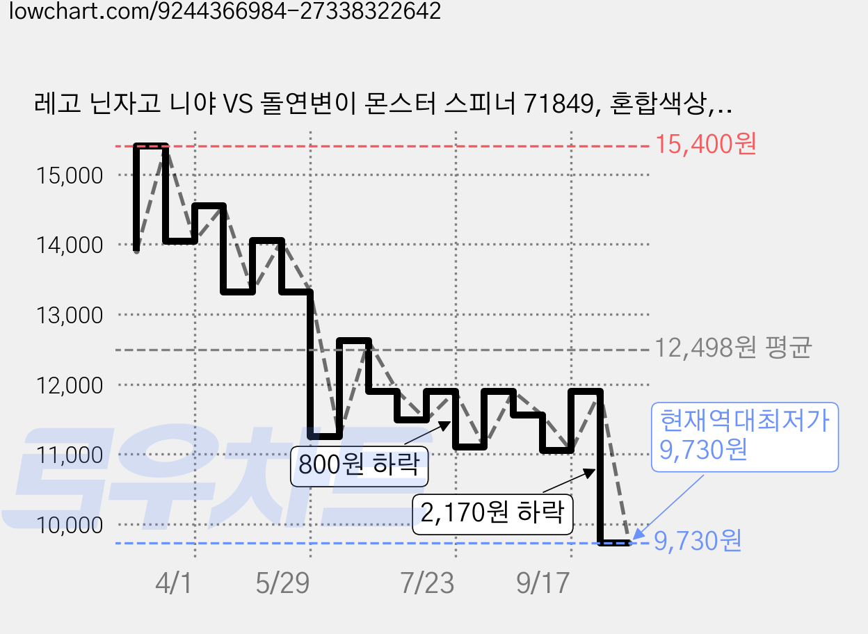 레고 닌자고 니야 VS 돌연변이 몬스터 스피너 71849, 혼합색상, 1개 가격 변동 차트, 현재가 9,730원, 역대최저가