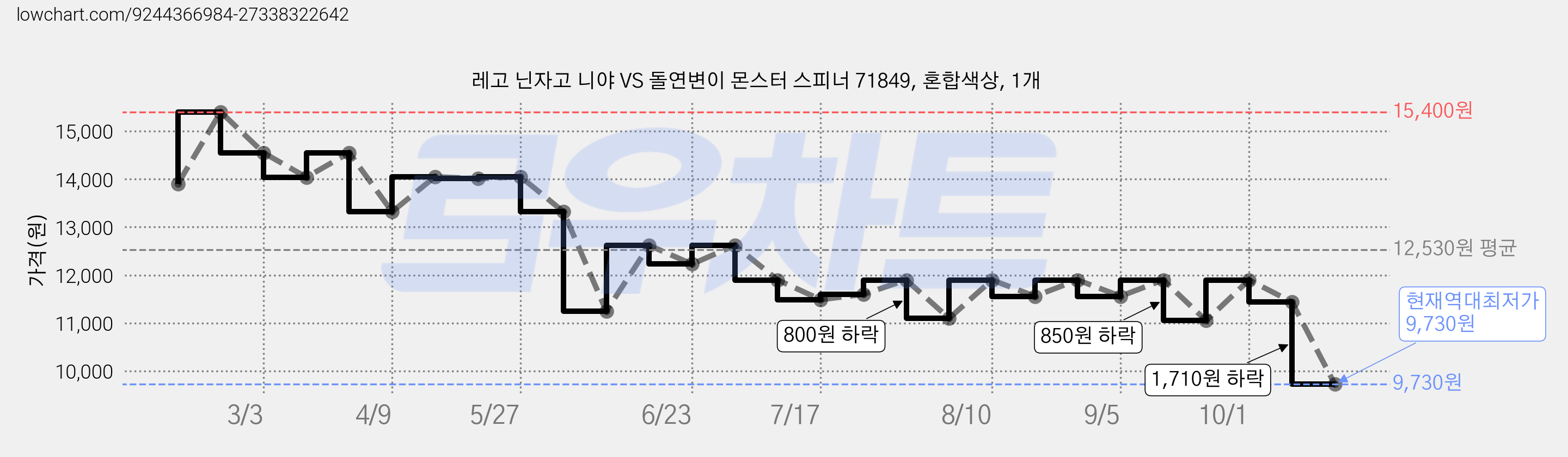 레고 닌자고 니야 VS 돌연변이 몬스터 스피너 71849, 혼합색상, 1개 가격 변동 차트, 현재가 9,730원, 역대최저가