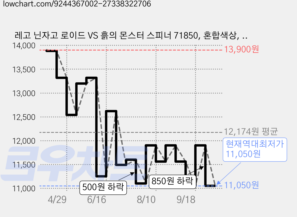 레고 닌자고 로이드 VS 흙의 몬스터 스피너 71850, 혼합색상, 1개 가격 변동 차트, 현재가 11,050원, 역대최저가