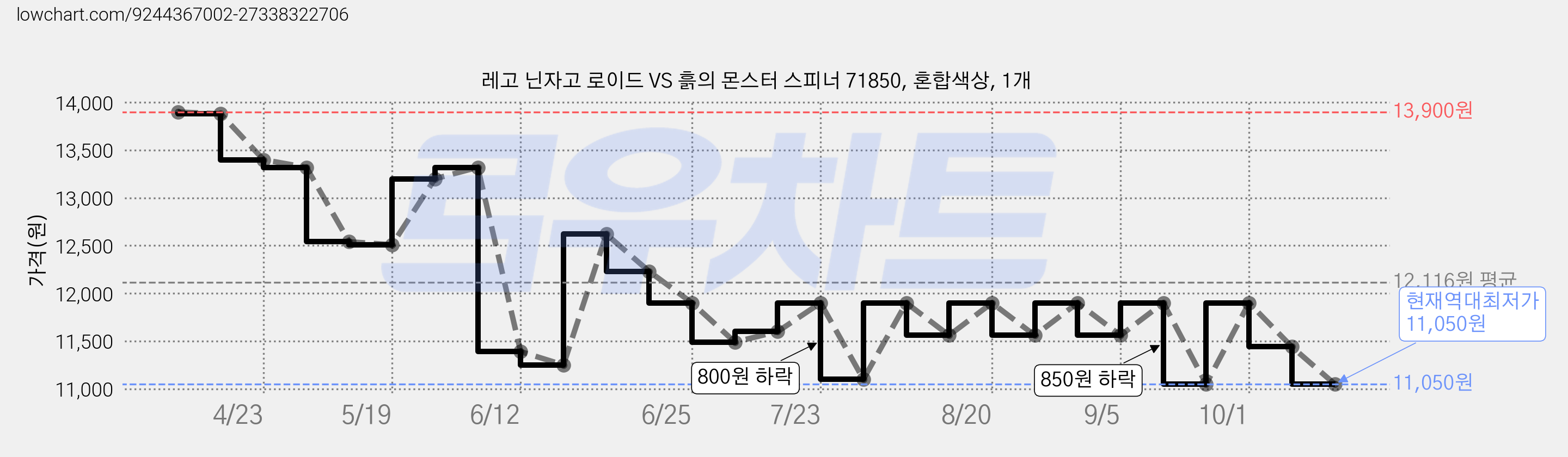 레고 닌자고 로이드 VS 흙의 몬스터 스피너 71850, 혼합색상, 1개 가격 변동 차트, 현재가 11,050원, 역대최저가
