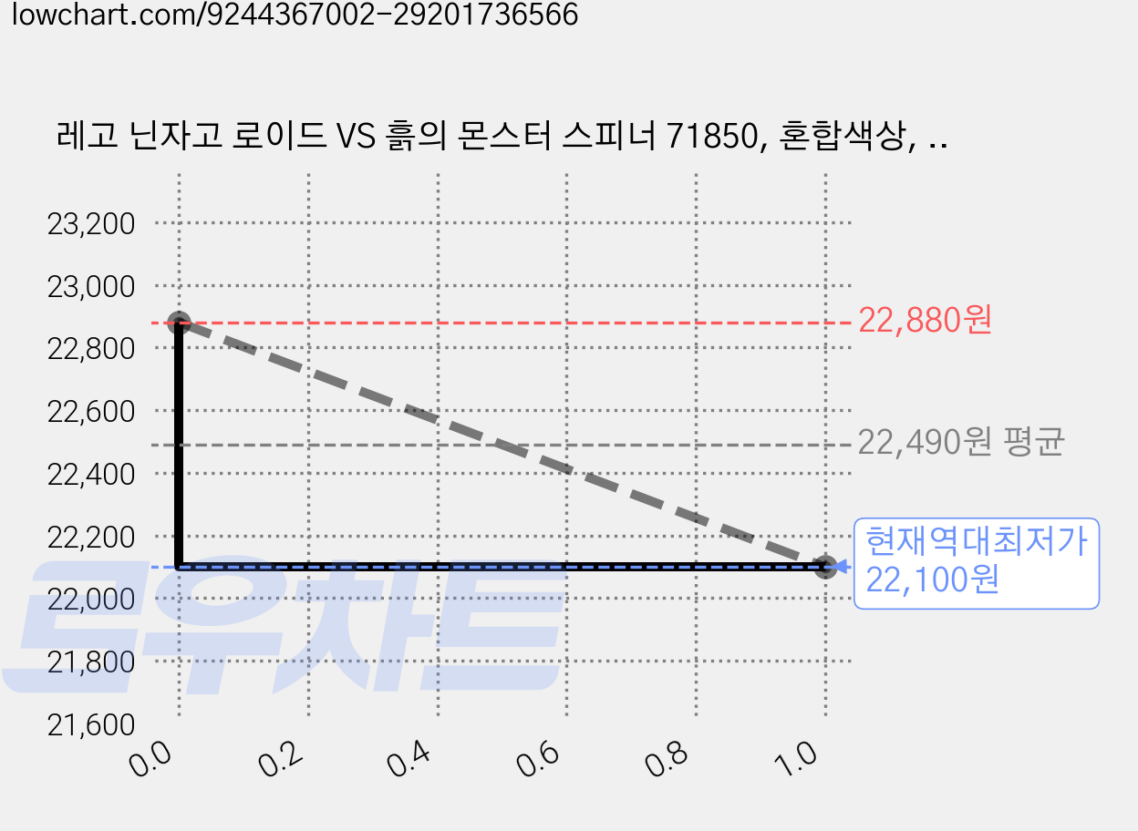 레고 닌자고 로이드 VS 흙의 몬스터 스피너 71850, 혼합색상, 2개 가격 변동 차트, 현재가 22,100원, 역대최저가