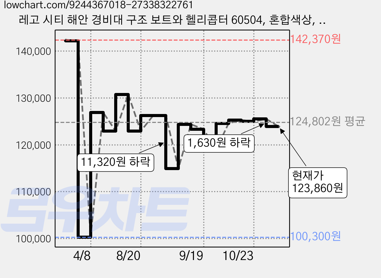 레고 시티 해안 경비대 구조 보트와 헬리콥터 60504, 혼합색상, 1개 가격 변동 차트, 현재가 123,860원, 관측 최저가 100,300원
