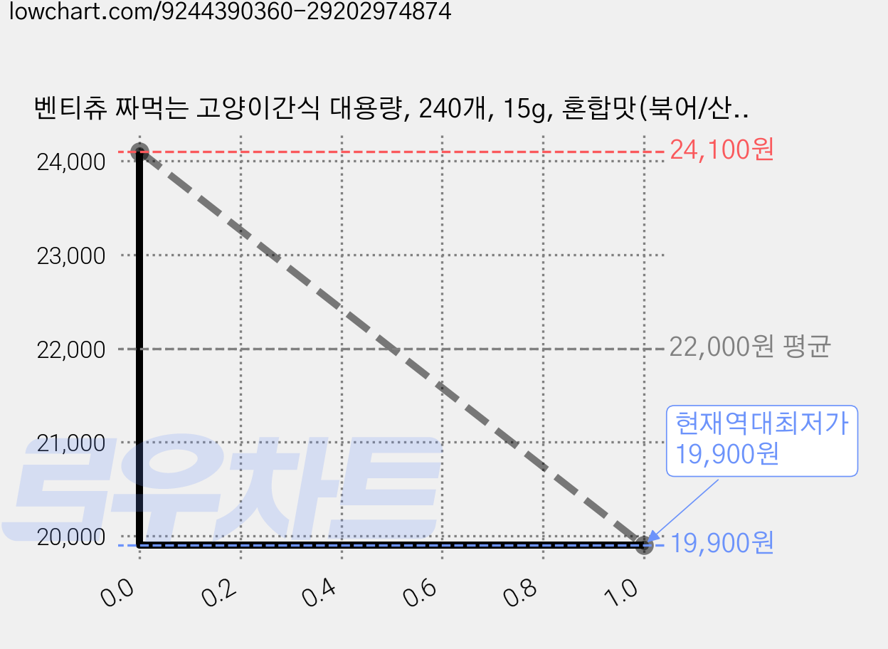 벤티츄 짜먹는 고양이간식 대용량, 240개, 15g, 혼합맛(북어/산양유/열빙어/연어/치킨) 가격 변동 차트, 현재가 19,900원, 역대최저가