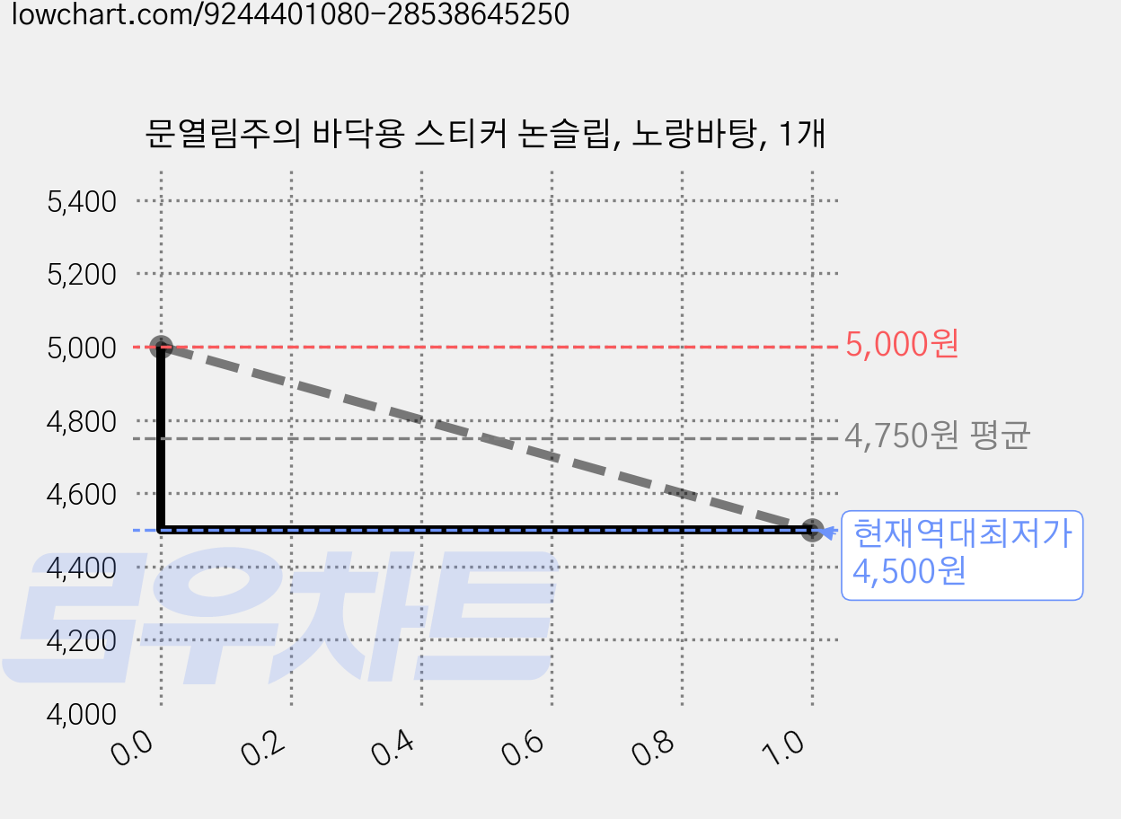 문열림주의 바닥용 스티커 논슬립, 노랑바탕, 1개 가격 변동 차트, 현재가 4,500원, 역대최저가