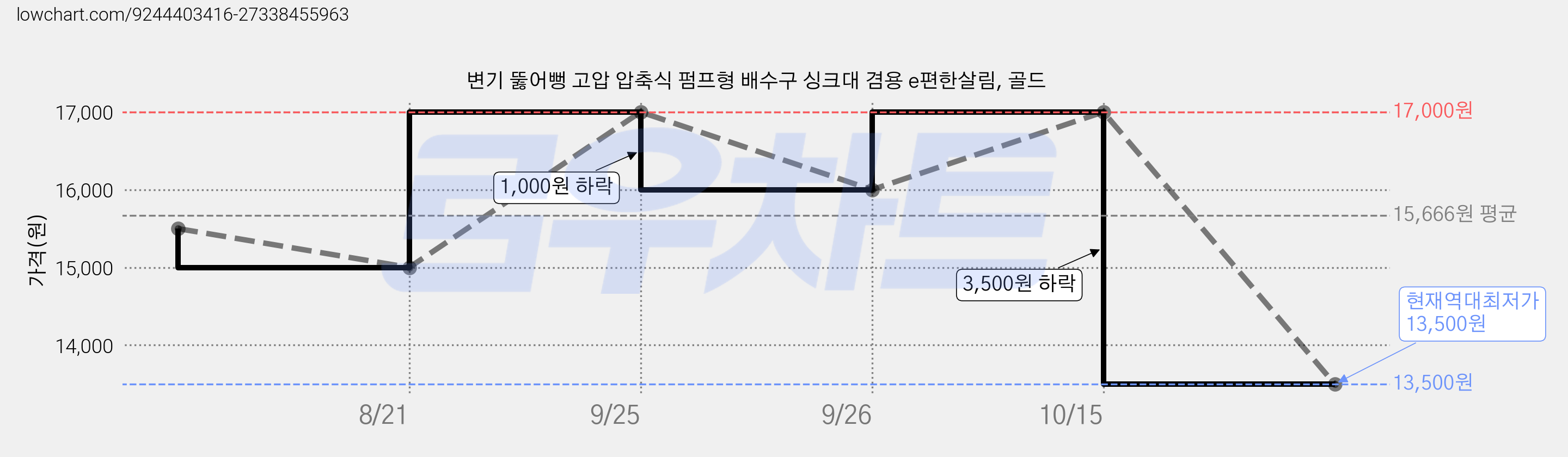 변기 뚫어뻥 고압 압축식 펌프형 배수구 싱크대 겸용 e편한살림, 골드 가격 변동 차트, 현재가 13,500원, 역대최저가