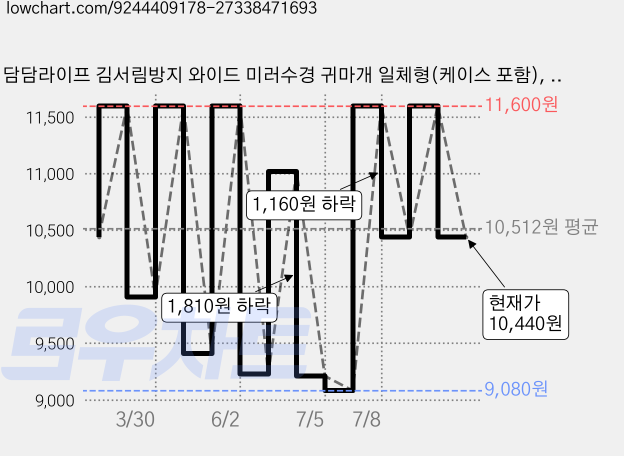 담담라이프 김서림방지 와이드 미러수경 귀마개 일체형(케이스 포함), 1개, 실버 미러 블랙 가격 변동 차트, 현재가 10,440원, 관측 최저가 9,080원
