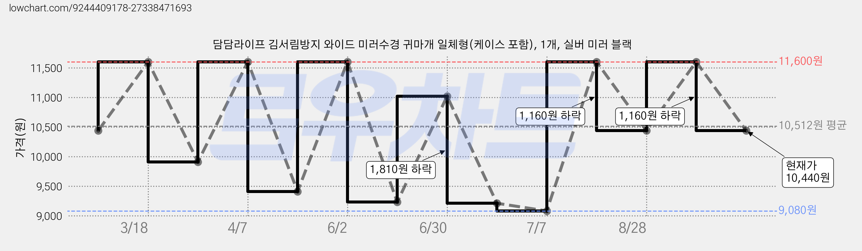 담담라이프 김서림방지 와이드 미러수경 귀마개 일체형(케이스 포함), 1개, 실버 미러 블랙 가격 변동 차트, 현재가 10,440원, 관측 최저가 9,080원