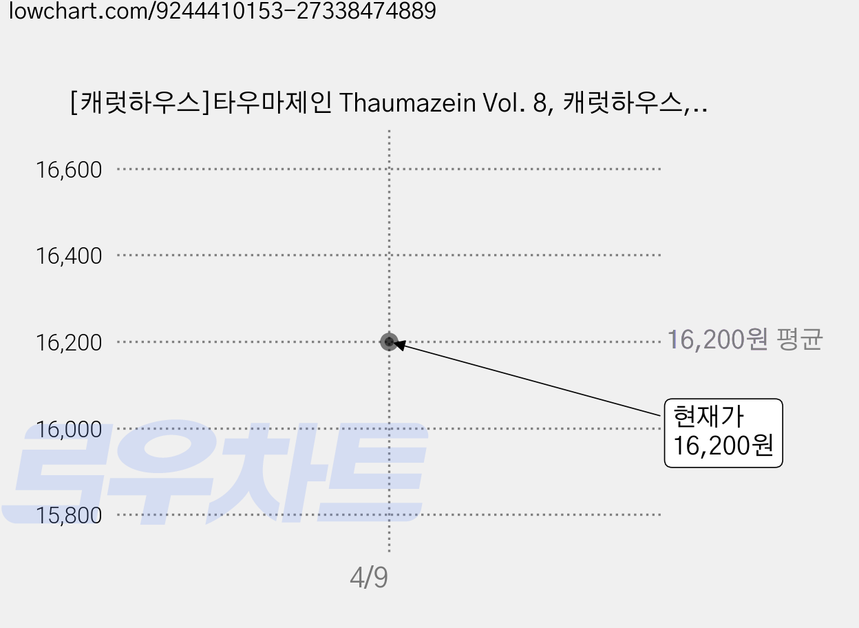 [캐럿하우스]타우마제인 Thaumazein Vol. 8, 캐럿하우스, 이한구 외 가격 변동 차트, 현재가 16,200원