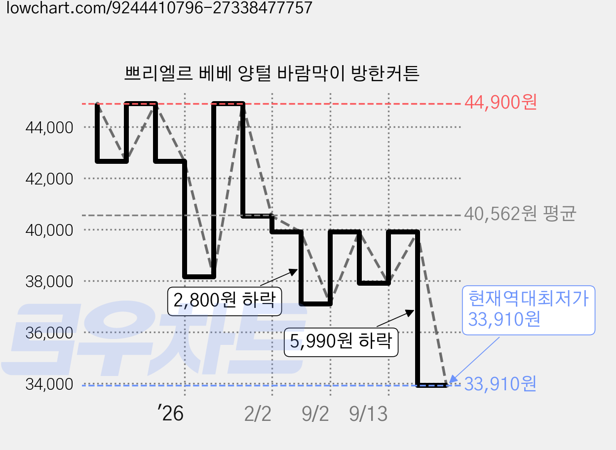 쁘리엘르 베베 양털 바람막이 방한커튼 가격 변동 차트, 현재가 33,910원, 역대최저가