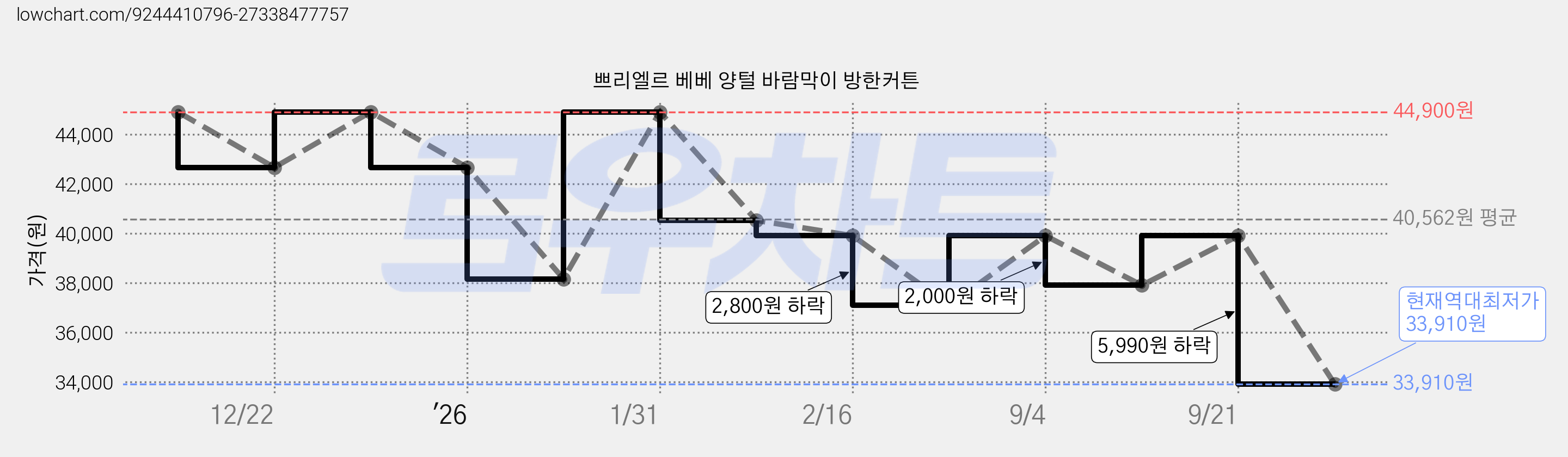 쁘리엘르 베베 양털 바람막이 방한커튼 가격 변동 차트, 현재가 33,910원, 역대최저가