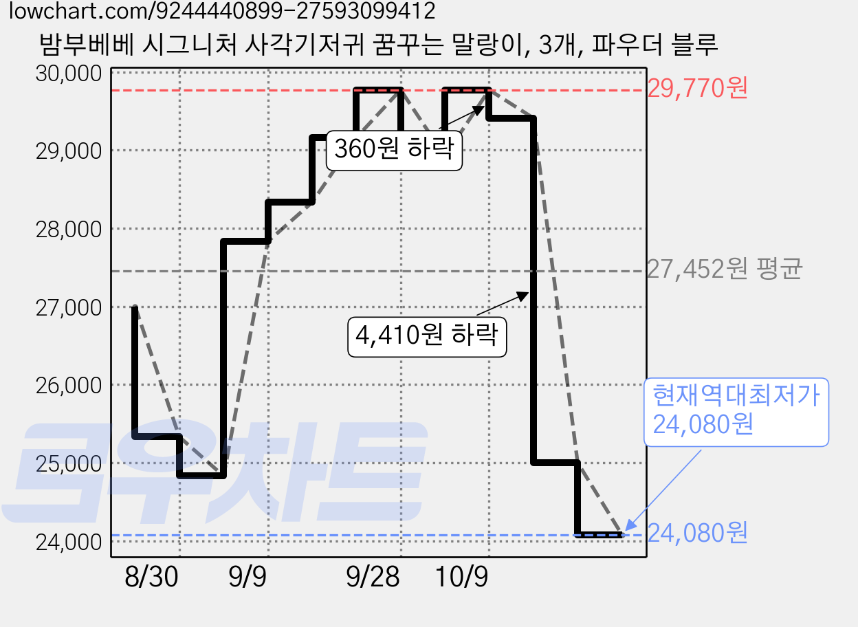 밤부베베 시그니처 사각기저귀 꿈꾸는 말랑이, 3개, 파우더 블루 가격 변동 차트, 현재가 24,080원, 역대최저가