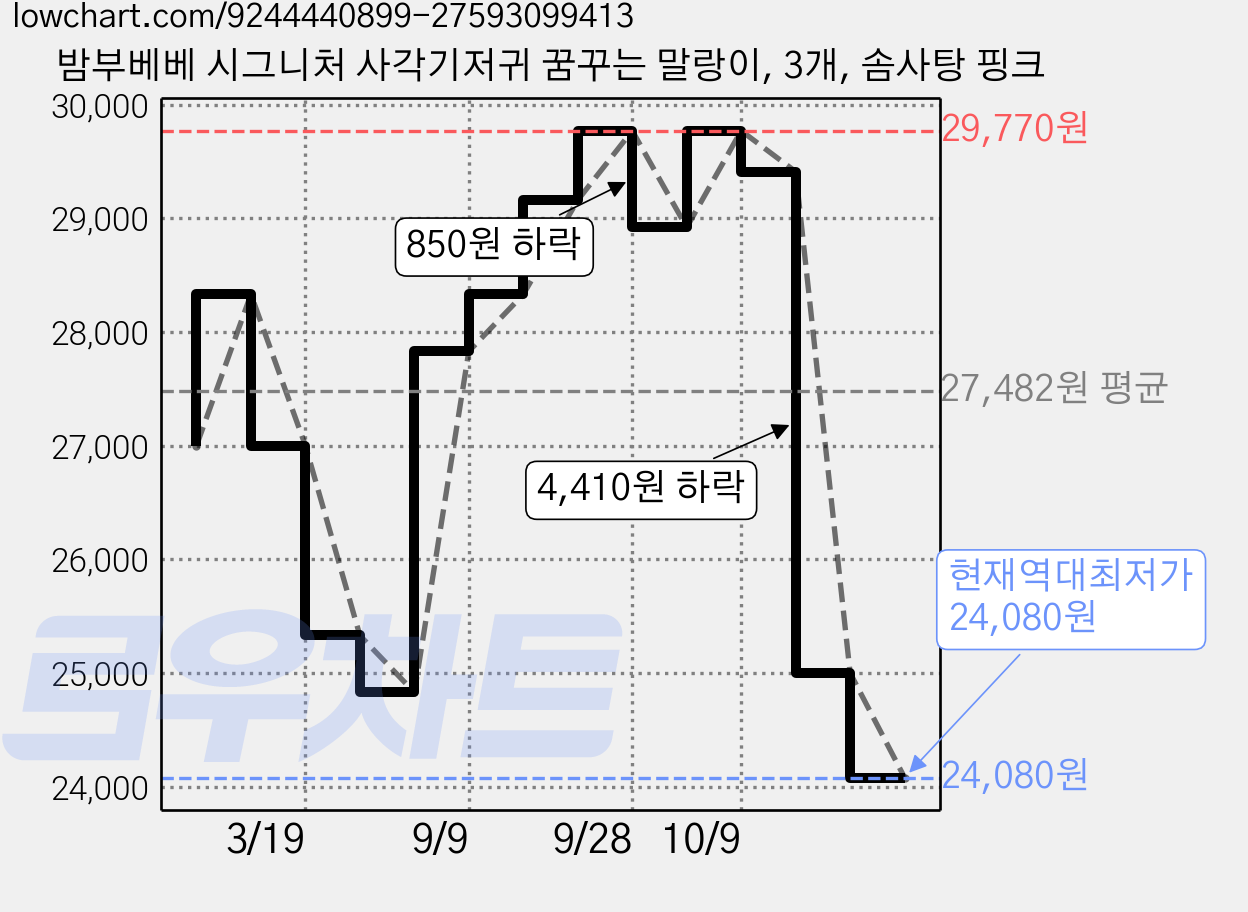 밤부베베 시그니처 사각기저귀 꿈꾸는 말랑이, 3개, 솜사탕 핑크 가격 변동 차트, 현재가 24,080원, 역대최저가