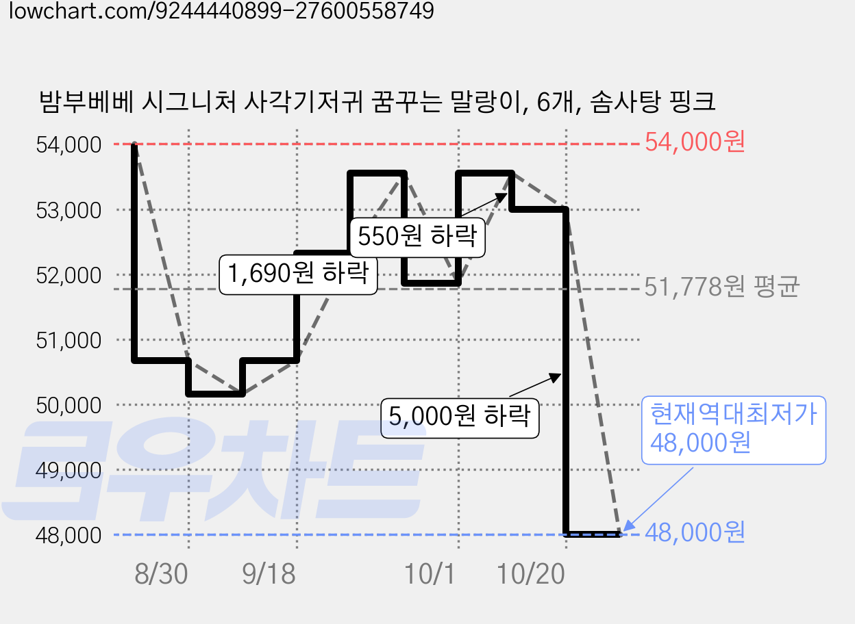 밤부베베 시그니처 사각기저귀 꿈꾸는 말랑이, 6개, 솜사탕 핑크 가격 변동 차트, 현재가 48,000원, 역대최저가