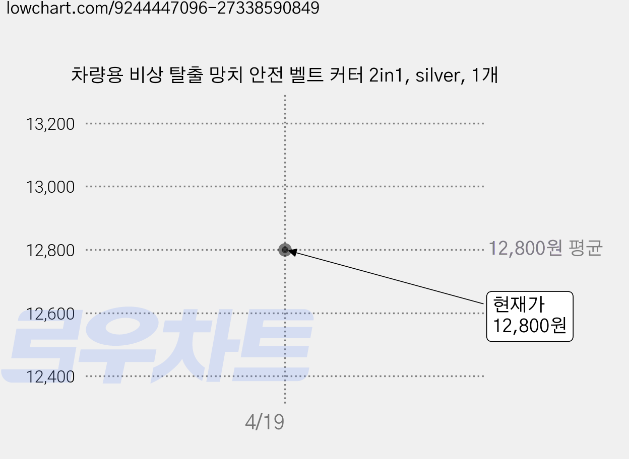 차량용 비상 탈출 망치 안전 벨트 커터 2in1, silver, 1개 가격 변동 차트, 현재가 12,800원