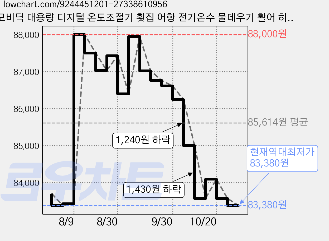 모비딕 대용량 디지털 온도조절기 횟집 어항 전기온수 물데우기 활어 히터 세트 AHX-1000, 1세트 가격 변동 차트, 현재가 83,380원, 역대최저가